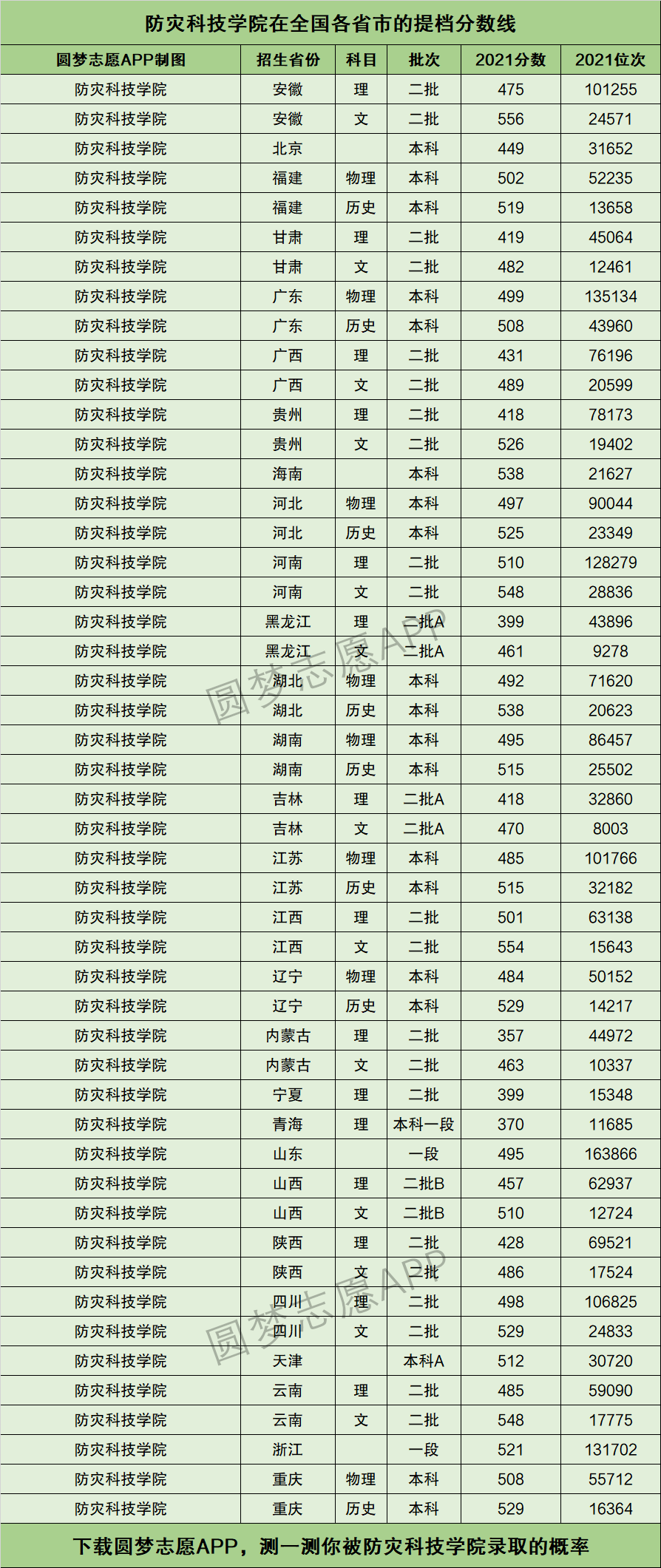 防灾科技学院提档线2021年含调档比例最低分数线及位次排名