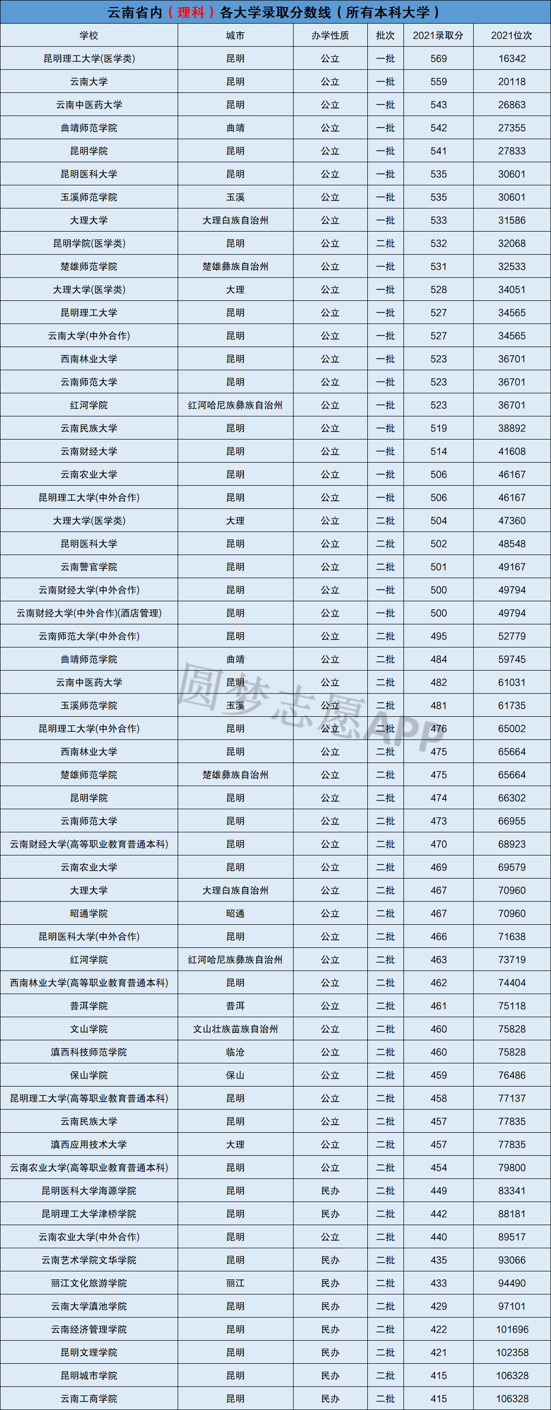 2022年云南高考400~450分能上的二本大学名单