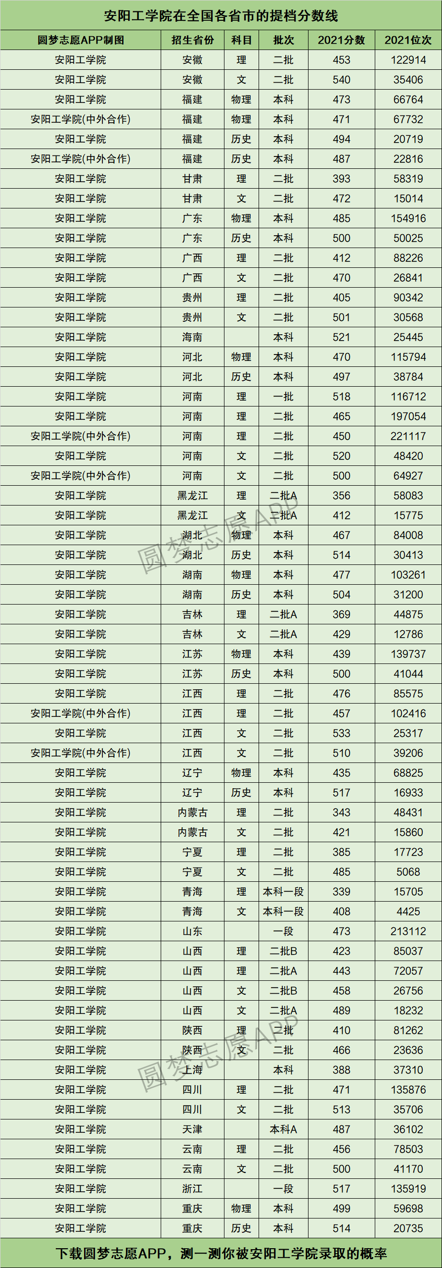 安阳学院学费图片