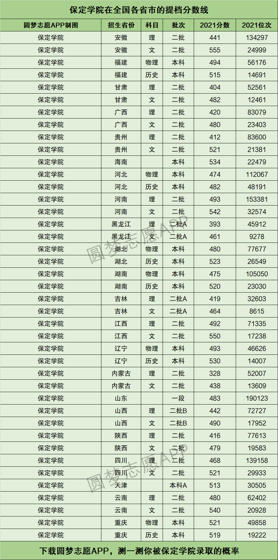 保定学院提档线2021年(含调档比例,最低分数线及位次排名)