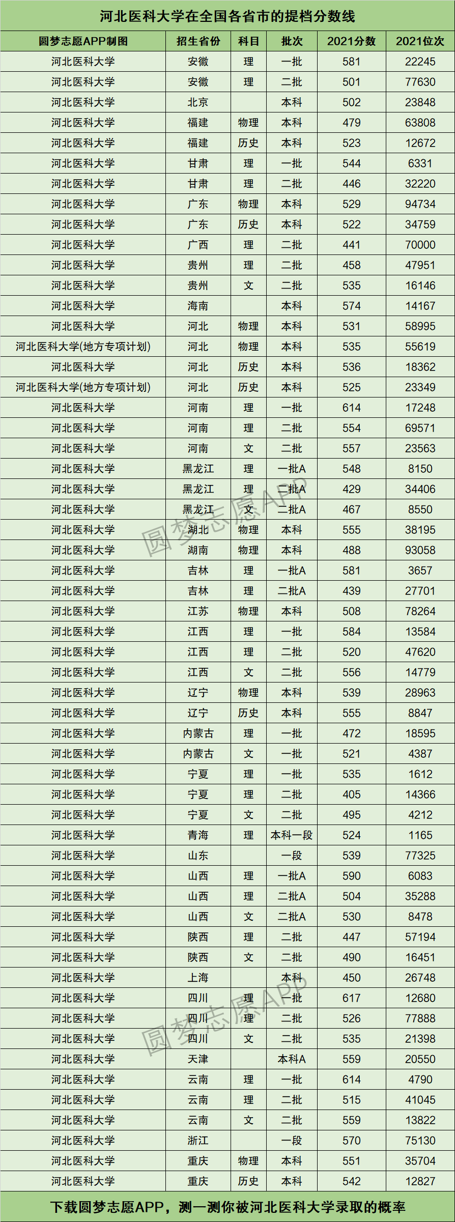 河北医科大学提档线2021年含调档比例最低分数线及位次排名