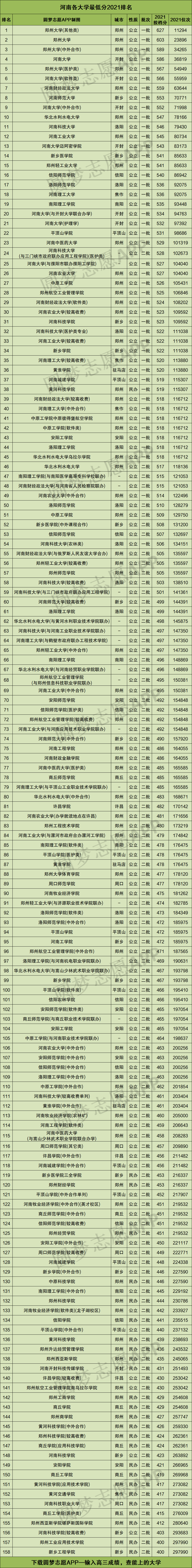 河南所有大學排名和錄取分數線20212022年河南省理科高考生參考