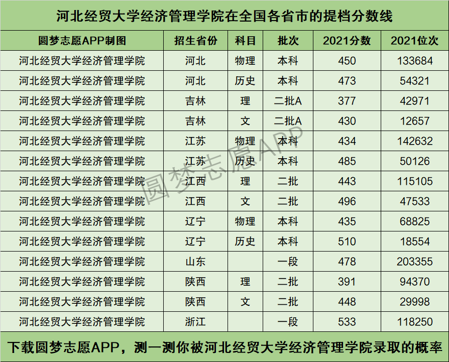 河北经贸大学经济管理学院提档线2021年含调档比例最低分数线及位次