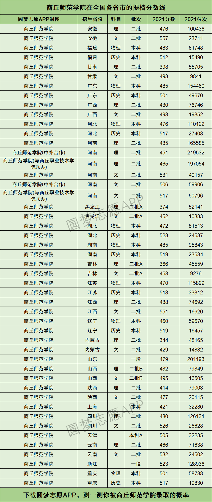 商丘师范学院提档线2021年(含调档比例,最低分数线及位次排名)