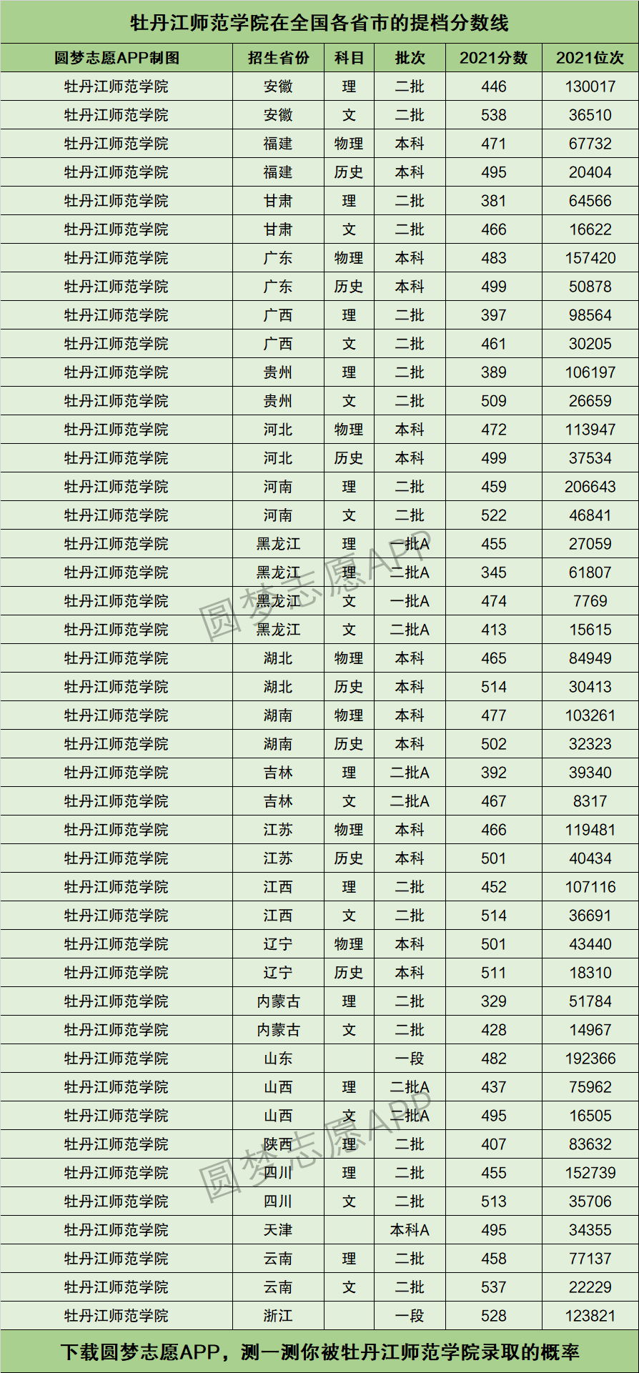 牡丹江师范学院提档线2021年(含调档比例,最低分数线及位次排名)