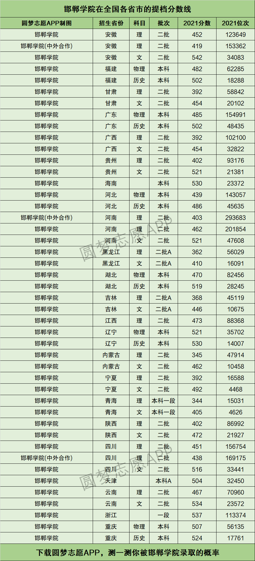 邯郸学院学费图片