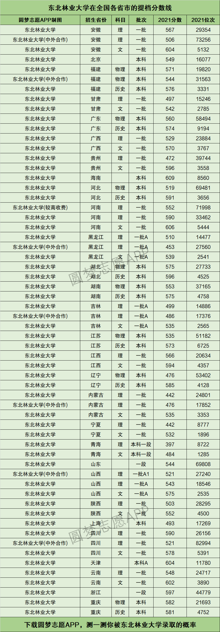 東北林業大學提檔線2021年含調檔比例最低分數線及位次排名