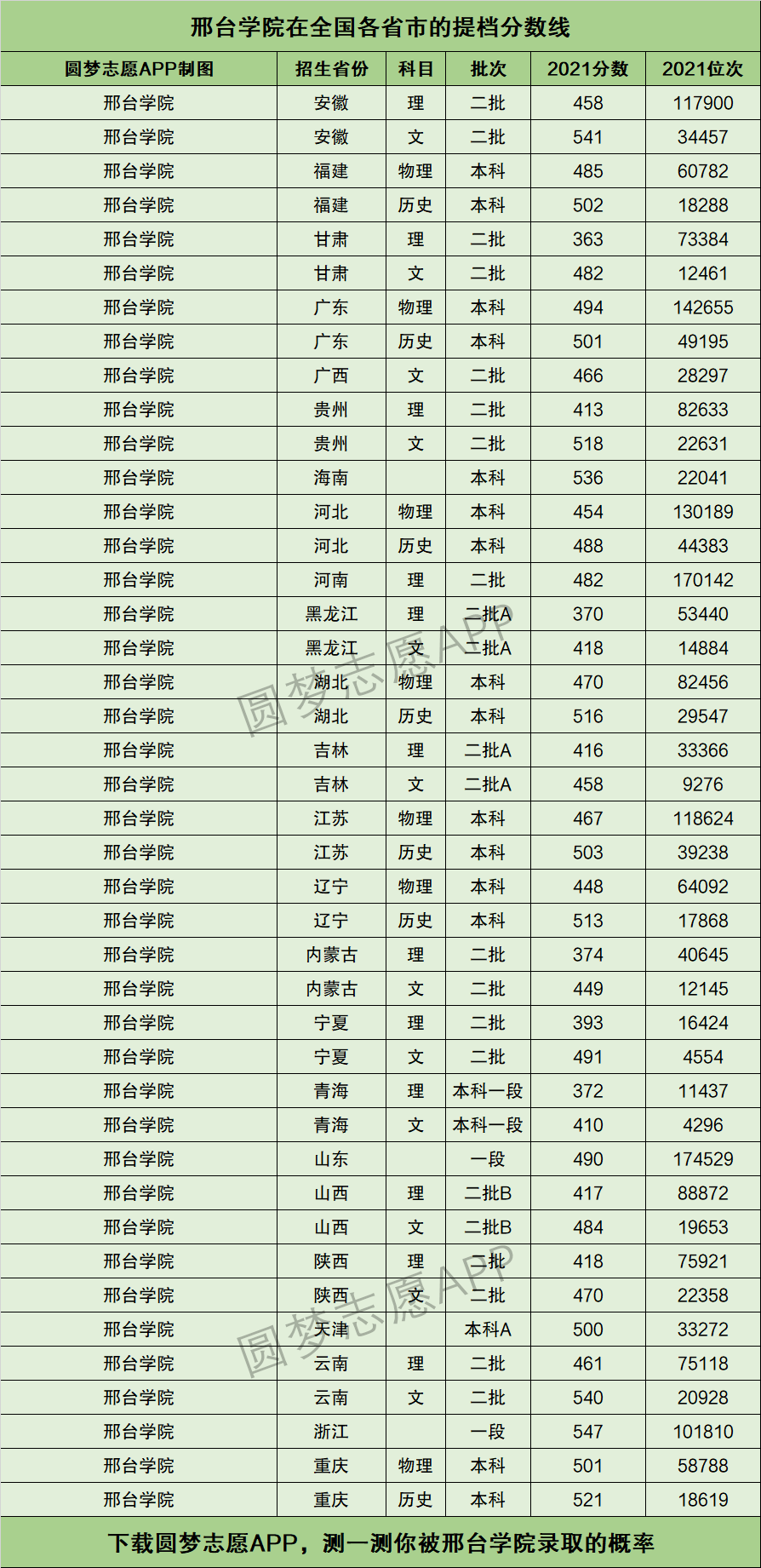 邢臺學院提檔線2021年含調檔比例最低分數線及位次排名