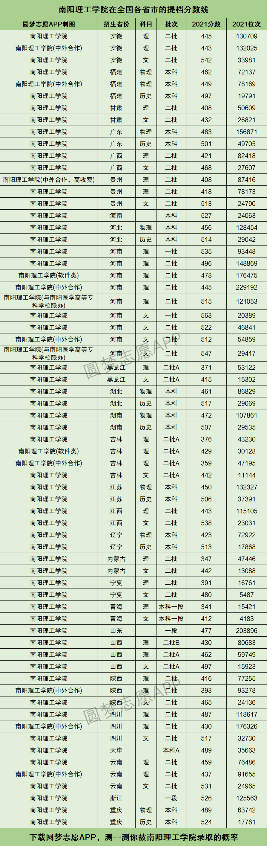 南阳理工学院是几本图片