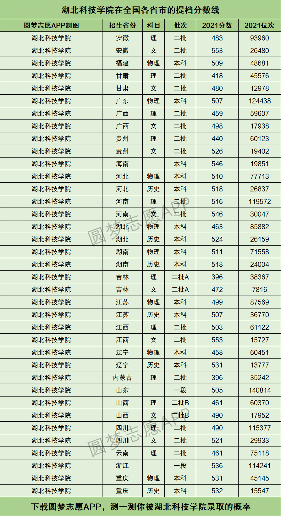 湖北科技学院提档线2021年含调档比例最低分数线及位次排名