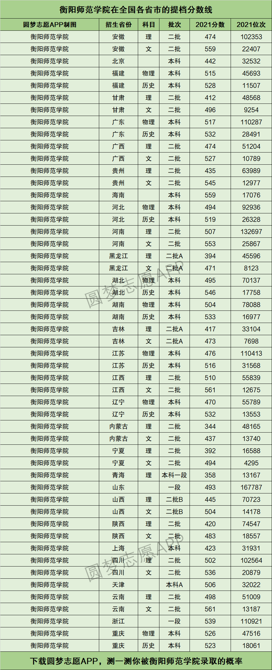 衡陽師範學院提檔線2021年含調檔比例最低分數線及位次排名