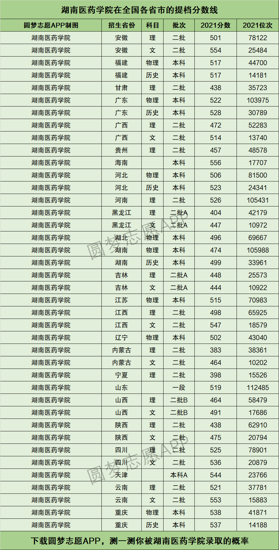 湖南医药学院提档线2021年含调档比例最低分数线及位次排名