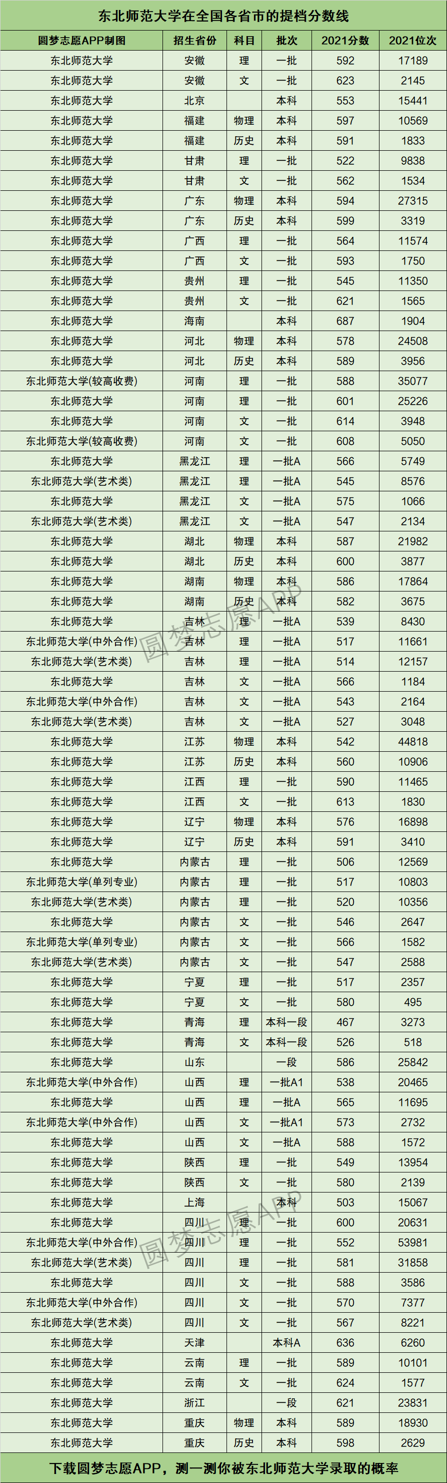 东北师范大学排名图片