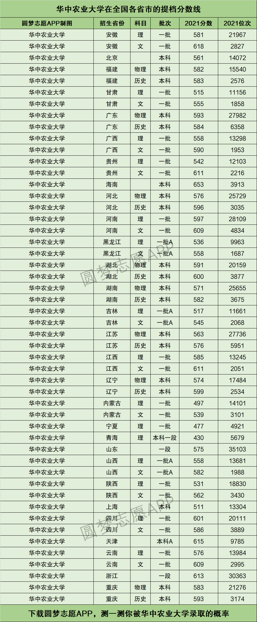 華中農業大學提檔線2021年含調檔比例最低分數線及位次排名