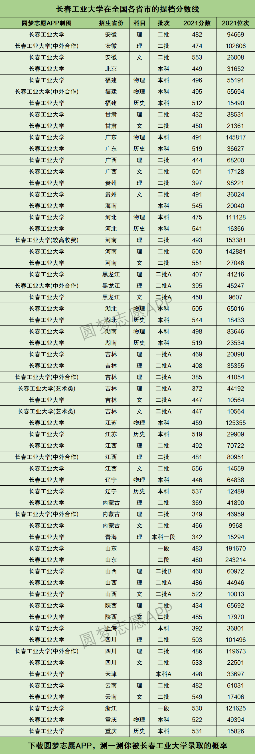 长春工业大学提档线2021年含调档比例最低分数线及位次排名