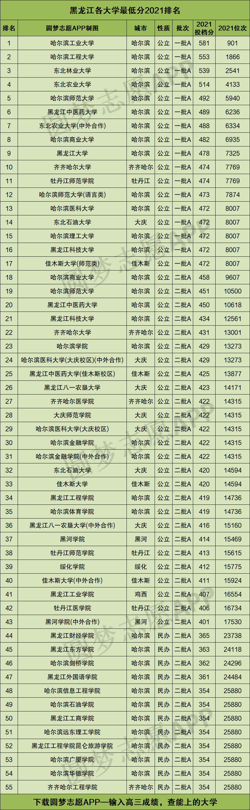 黑龍江所有大學排名及錄取分數線2022年黑龍江省文科高考生參考