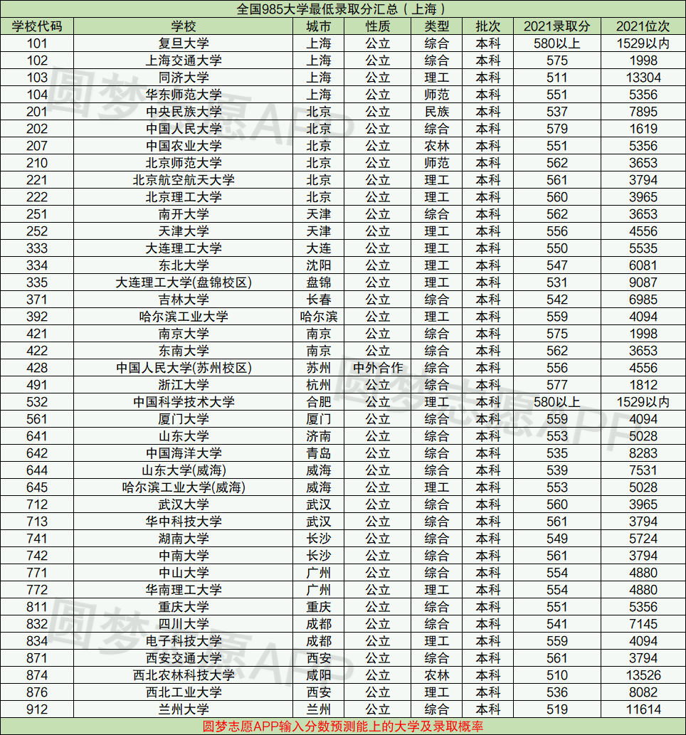 整理了一下2021年全國985大學在這兩個地區的最低錄取分數線及位次表