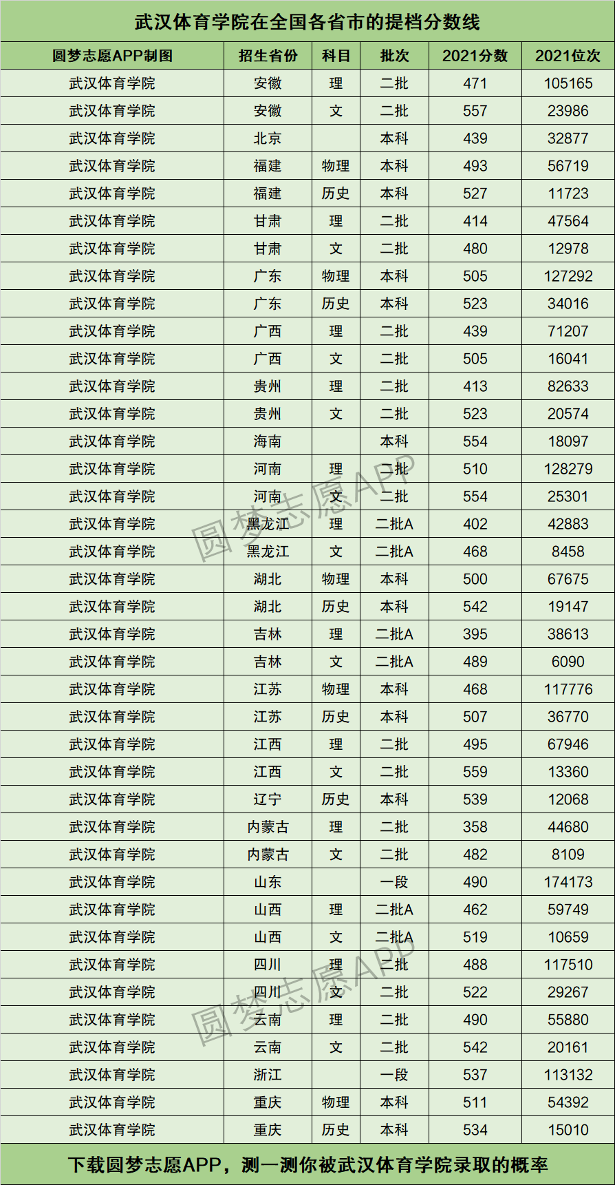 武汉体育学院提档线2021年含调档比例最低分数线及位次排名