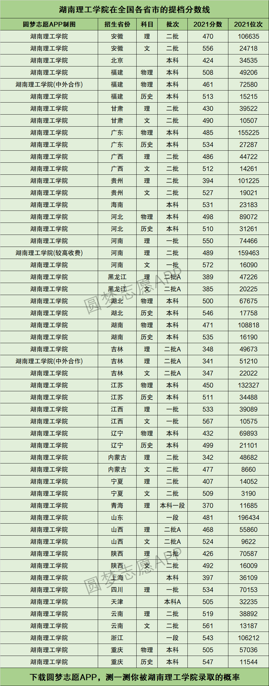 湖南理工學院各專業——近三年的錄