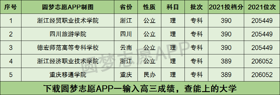 高考390分理科能上什麼大學2022年390分左右可以報考的學校有哪些