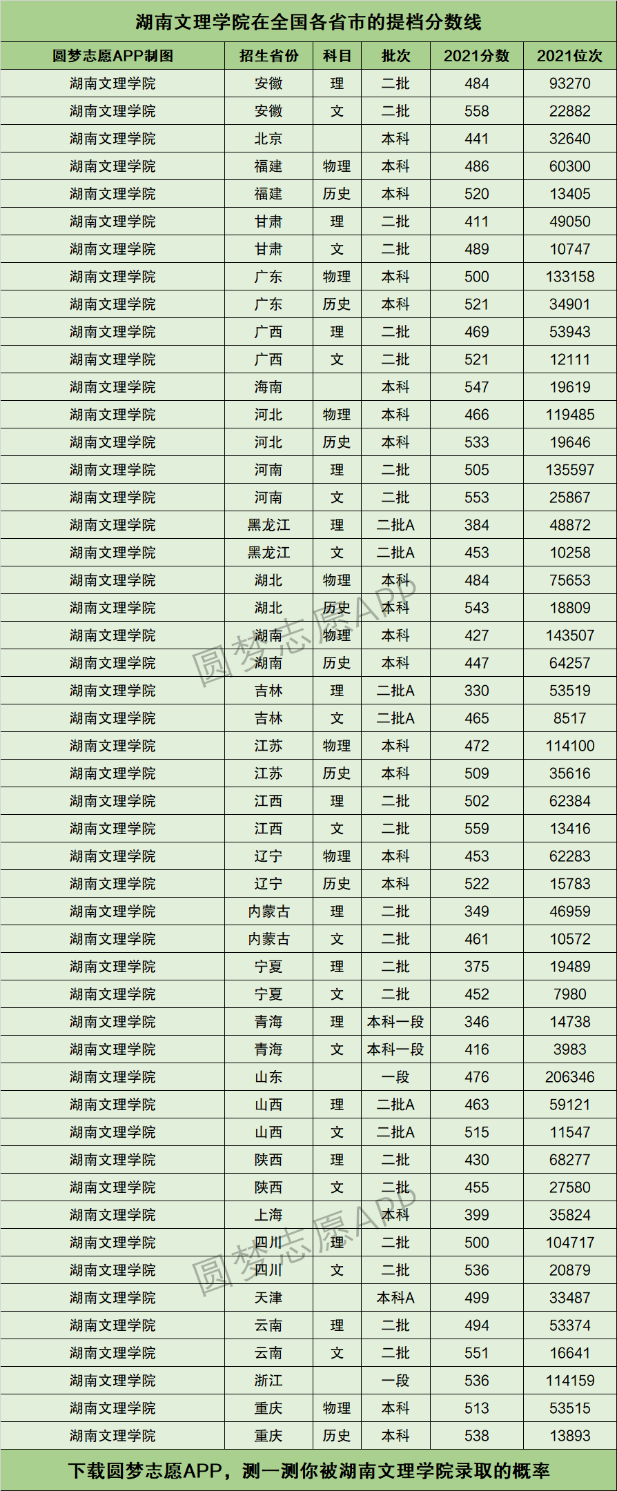 湖南文理學院提檔線2021年含調檔比例最低分數線及位次排名