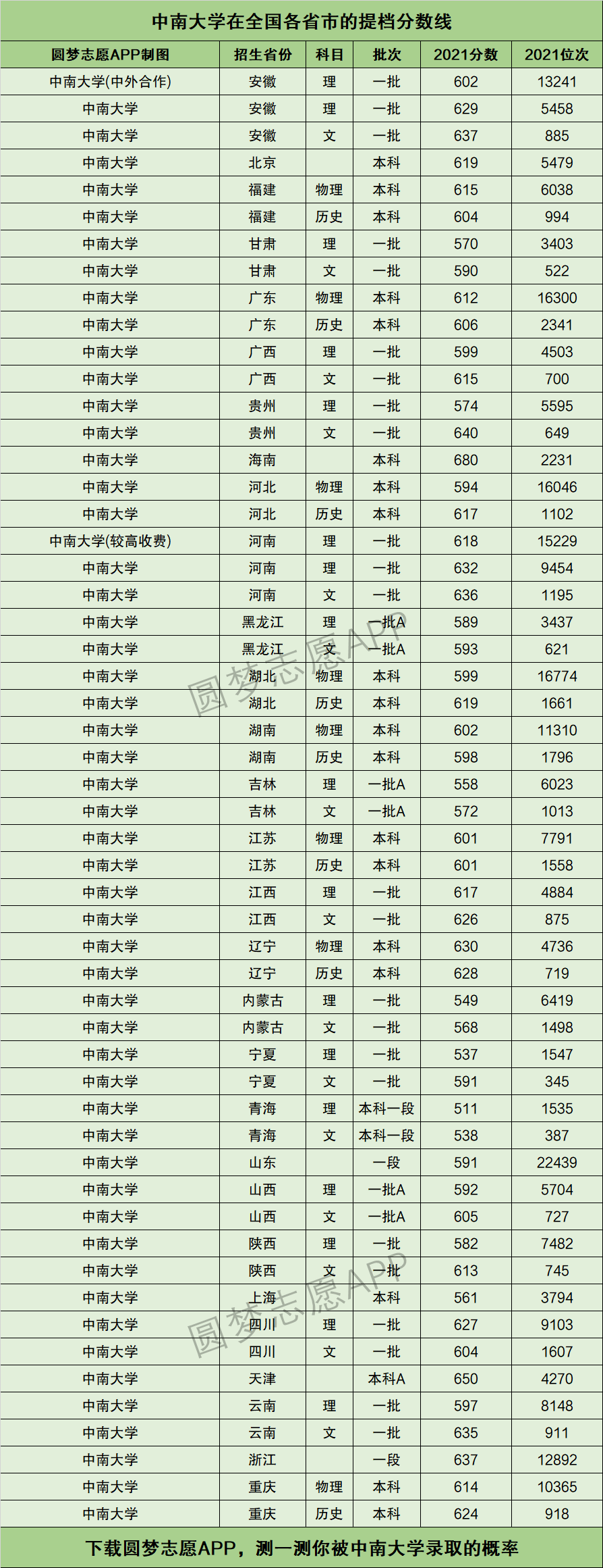 中南大学提档线2021年含调档比例最低分数线及位次排名