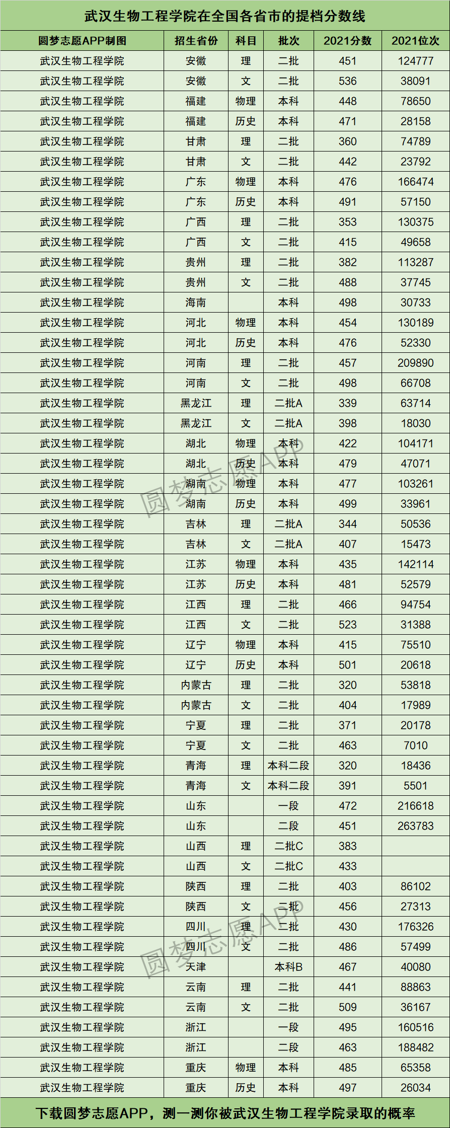 武汉生物工程学院提档线2021年含调档比例最低分数线及位次排名