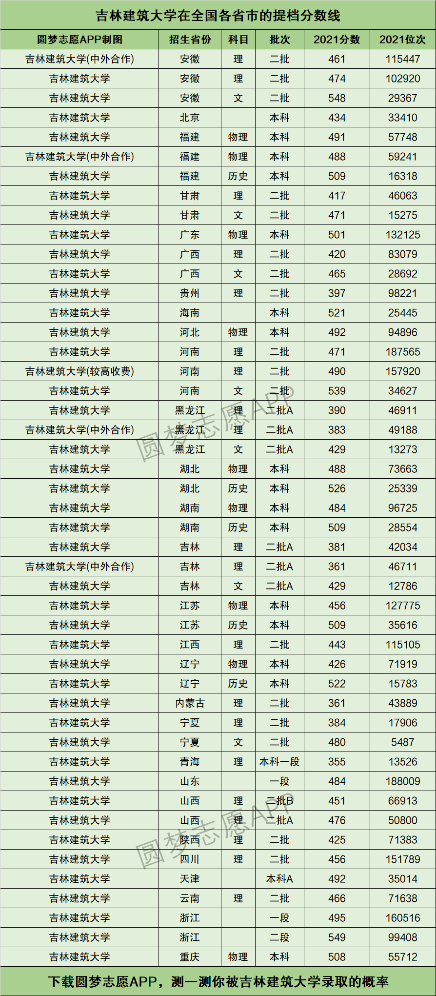 吉林建築大學提檔線2021年含調檔比例最低分數線及位次排名