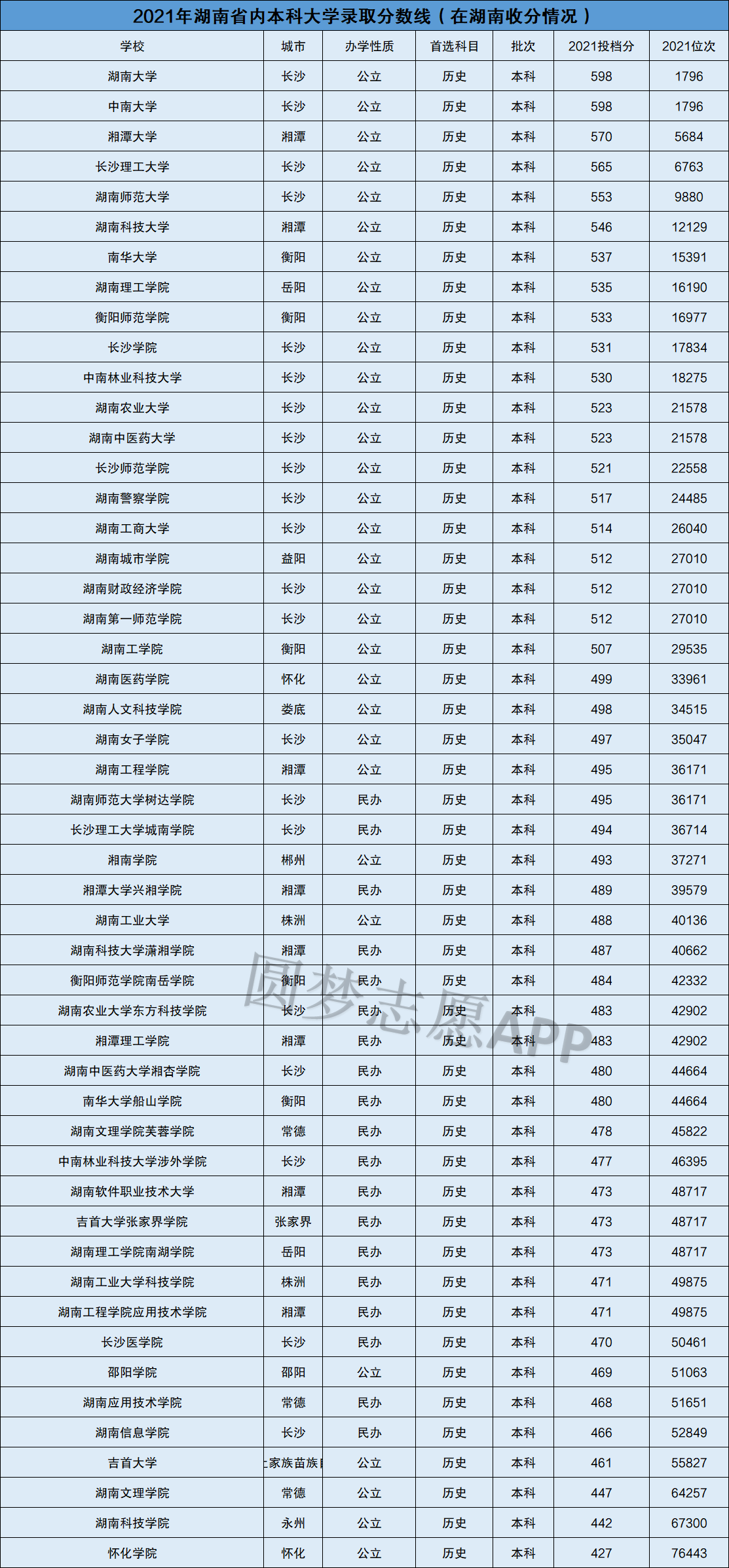 2022湖南十大垃圾本科學校湖南最差民辦二本大學