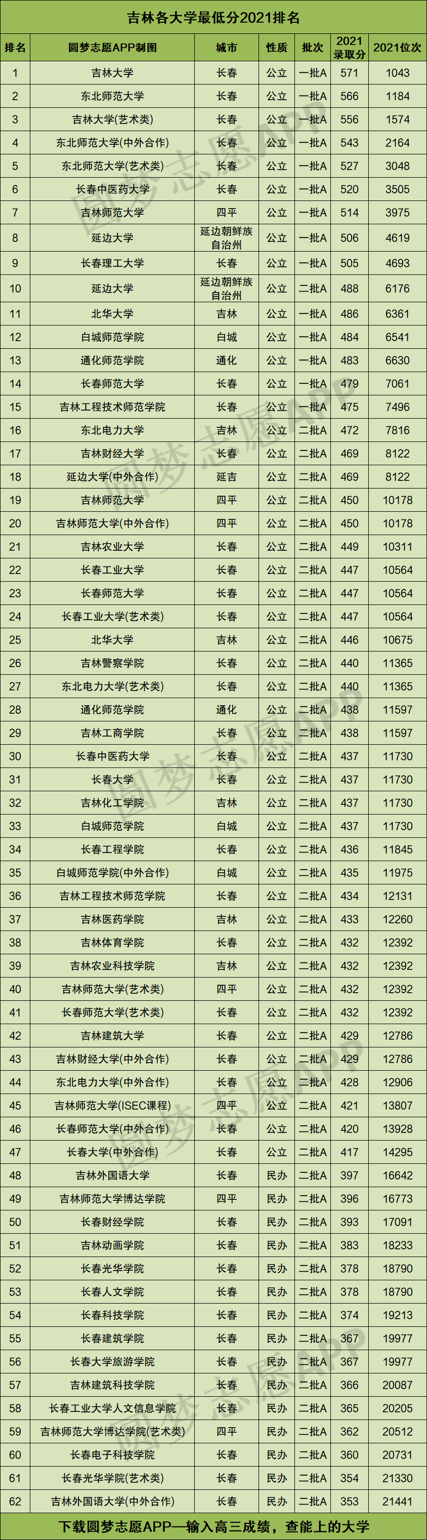 吉林所有大学排名及录取分数线（2022年吉林省文科高考生参考）