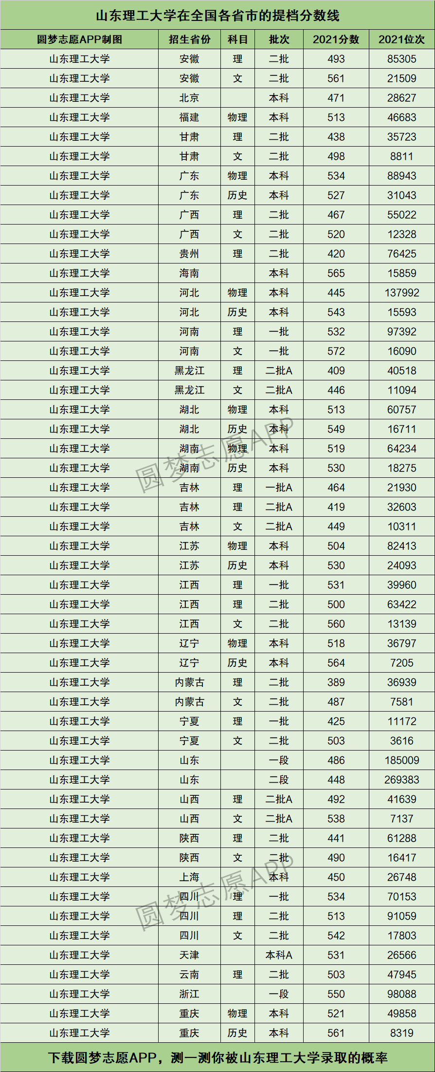 山东各大学理科分数线_山东理工大学录取分数线_山东理工大学高考录取分数线