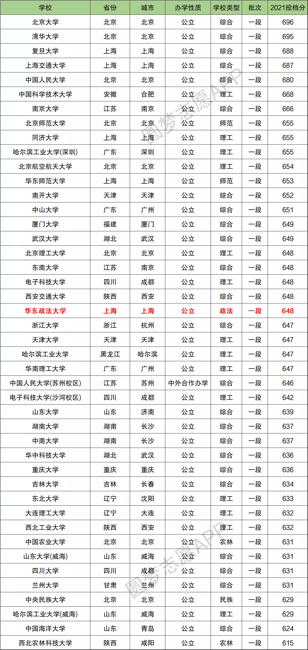 小編整理了華東政法大學和所有985大學2021年在浙江省的最低分數線