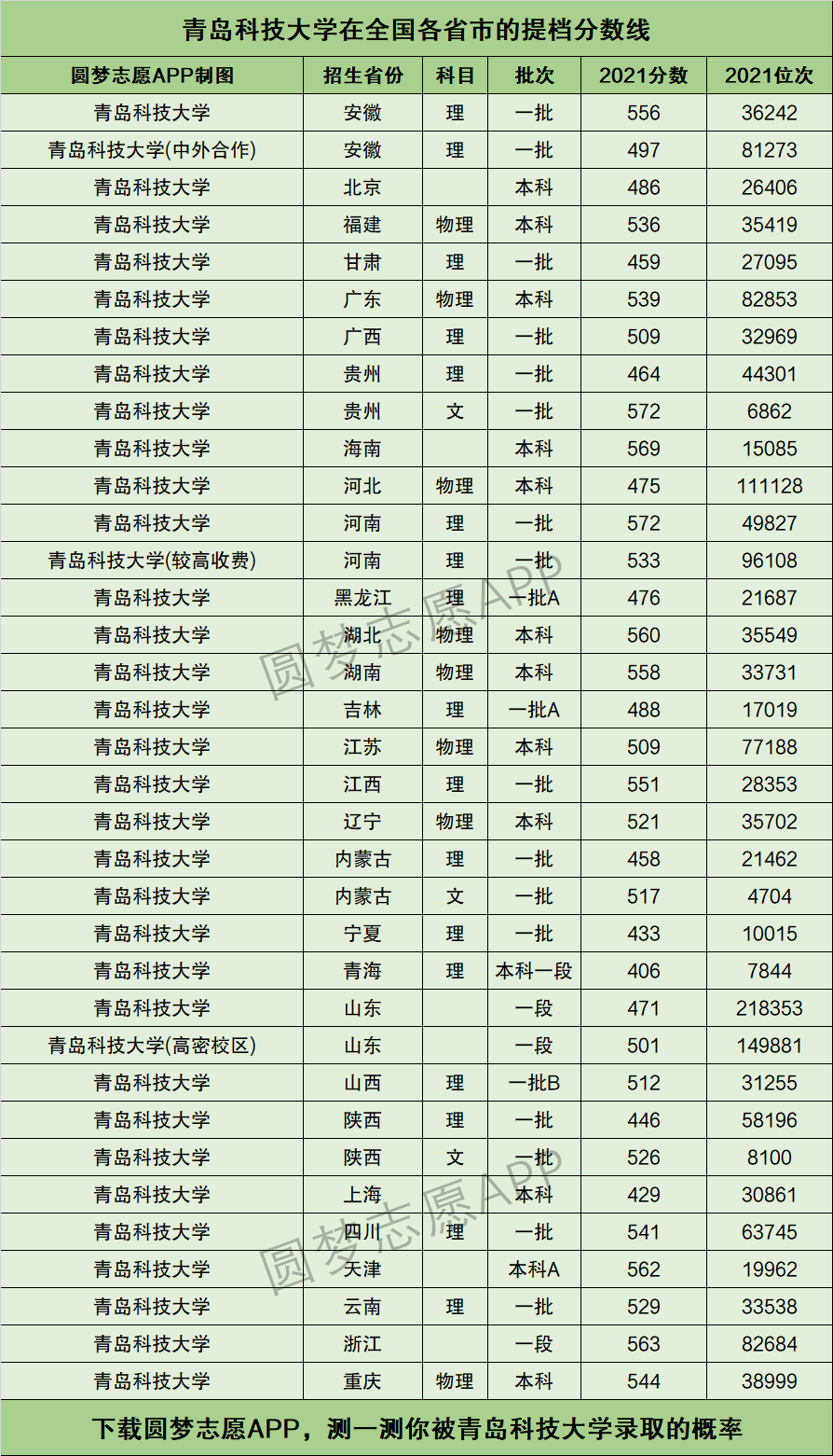 2015年青岛科技大学录取分数线_2015青岛科技大学专科_青岛科技大学专科分数线2015