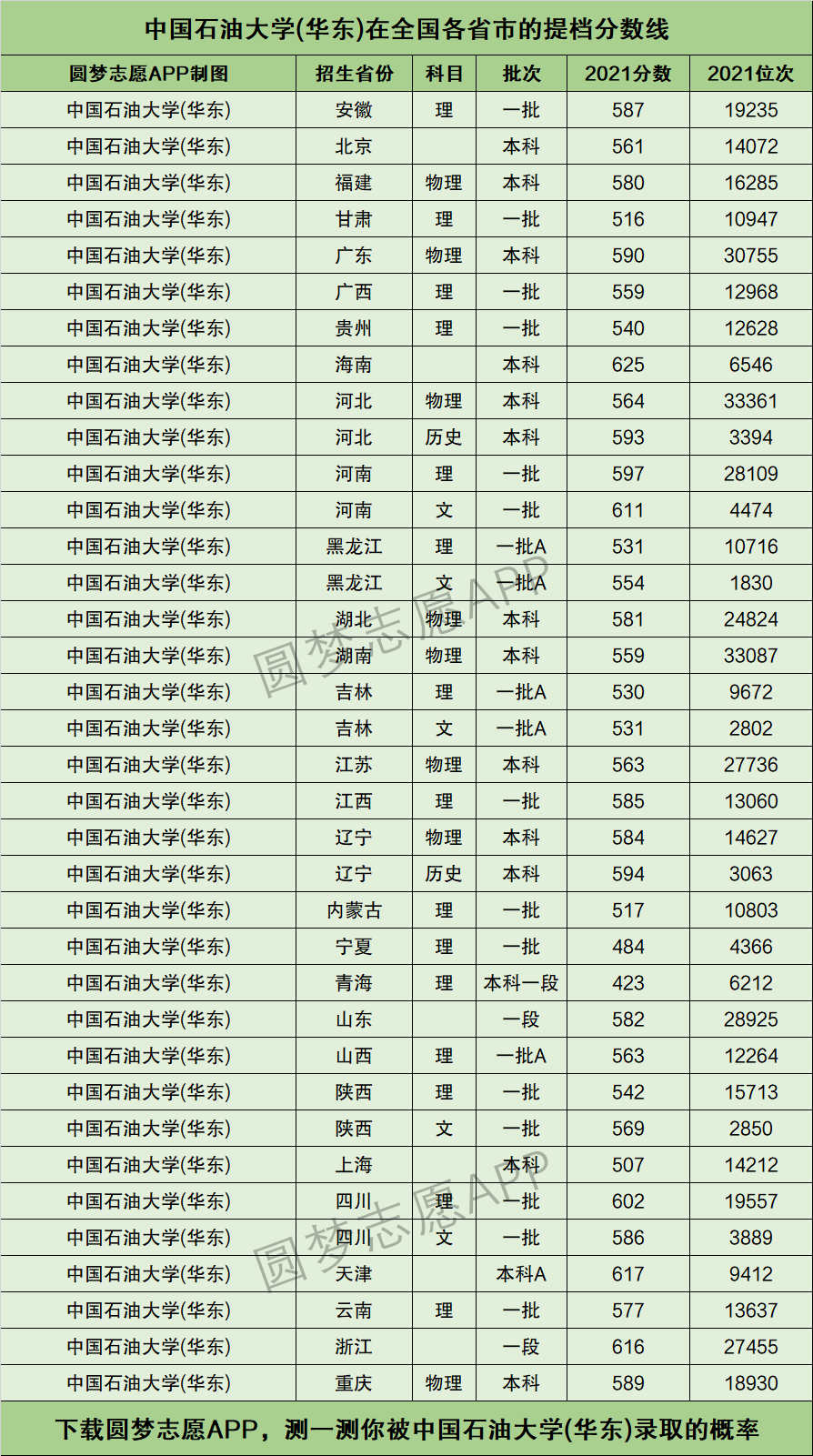 中国石油大学华东提档线2021年含调档比例最低分数线及位次排名