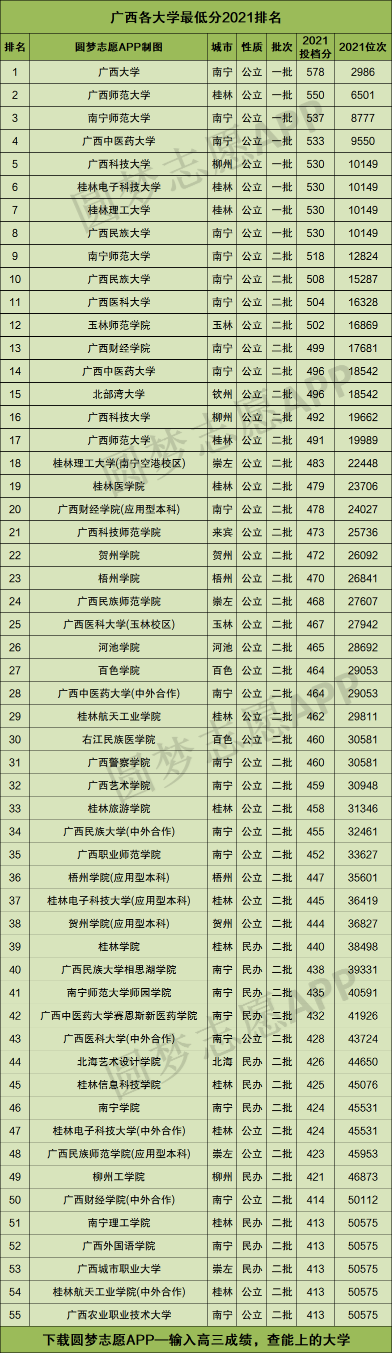 廣西所有大學排名及錄取分數線2022年廣西文科高考生參考