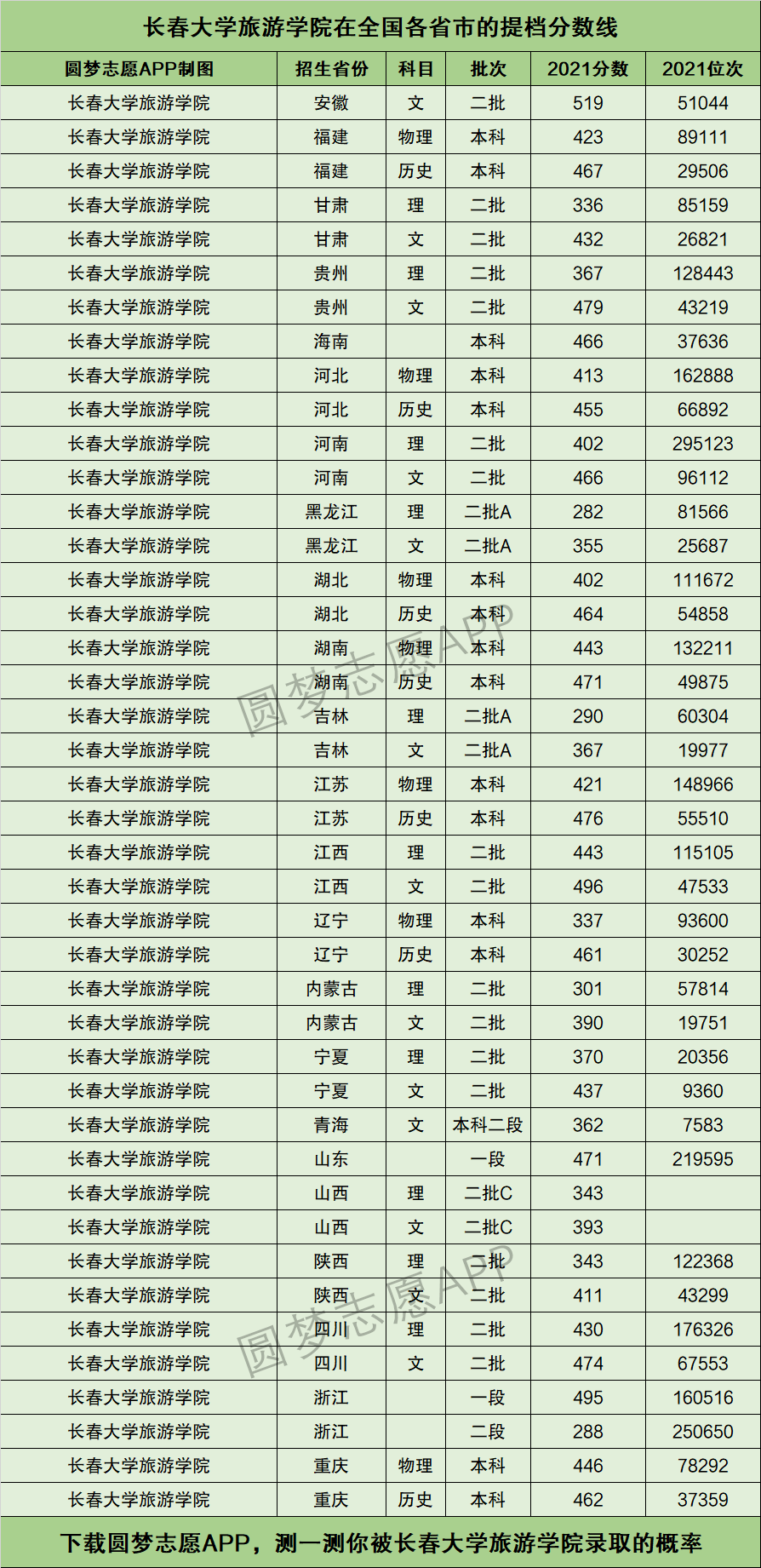 長春大學旅遊學院提檔線2021年含調檔比例最低分數線及位次排名