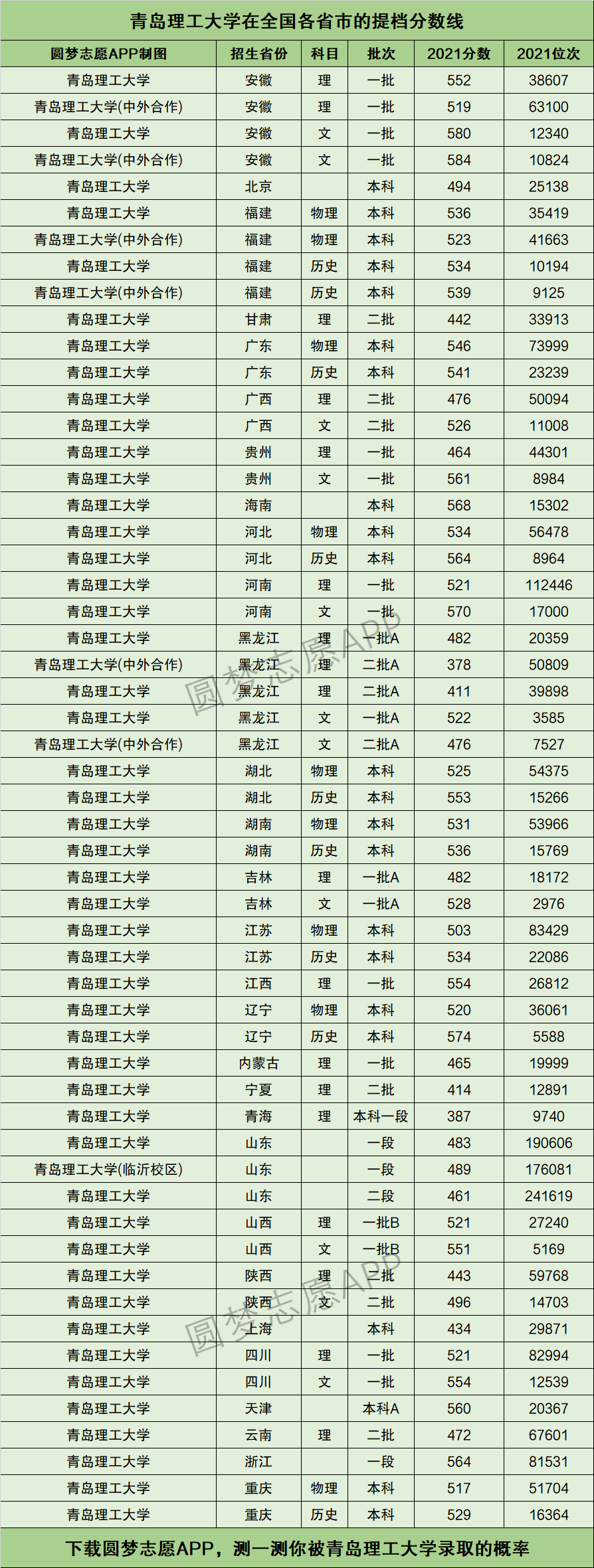 青岛理工大学提档线2021年含调档比例最低分数线及位次排名
