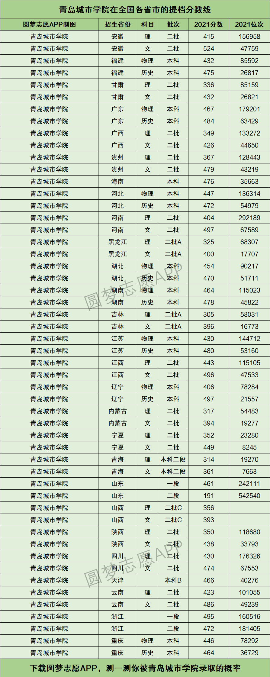 青島城市學院提檔線2021年含調檔比例最低分數線及位次排名