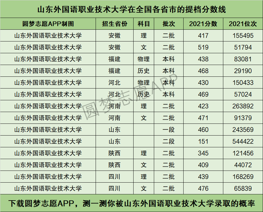 同學們在參考時一定不能只看山東外國語職業技術大學的最低分,要重點