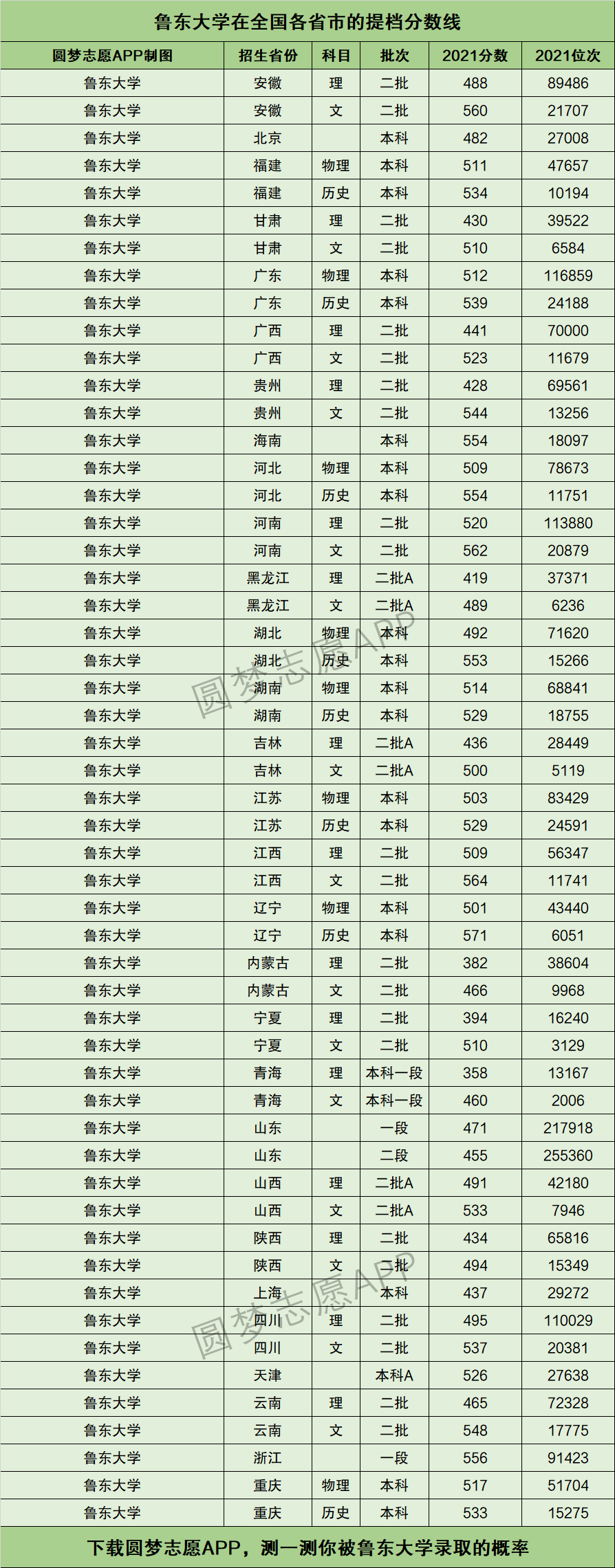 鲁东大学提档线2021年含调档比例最低分数线及位次排名