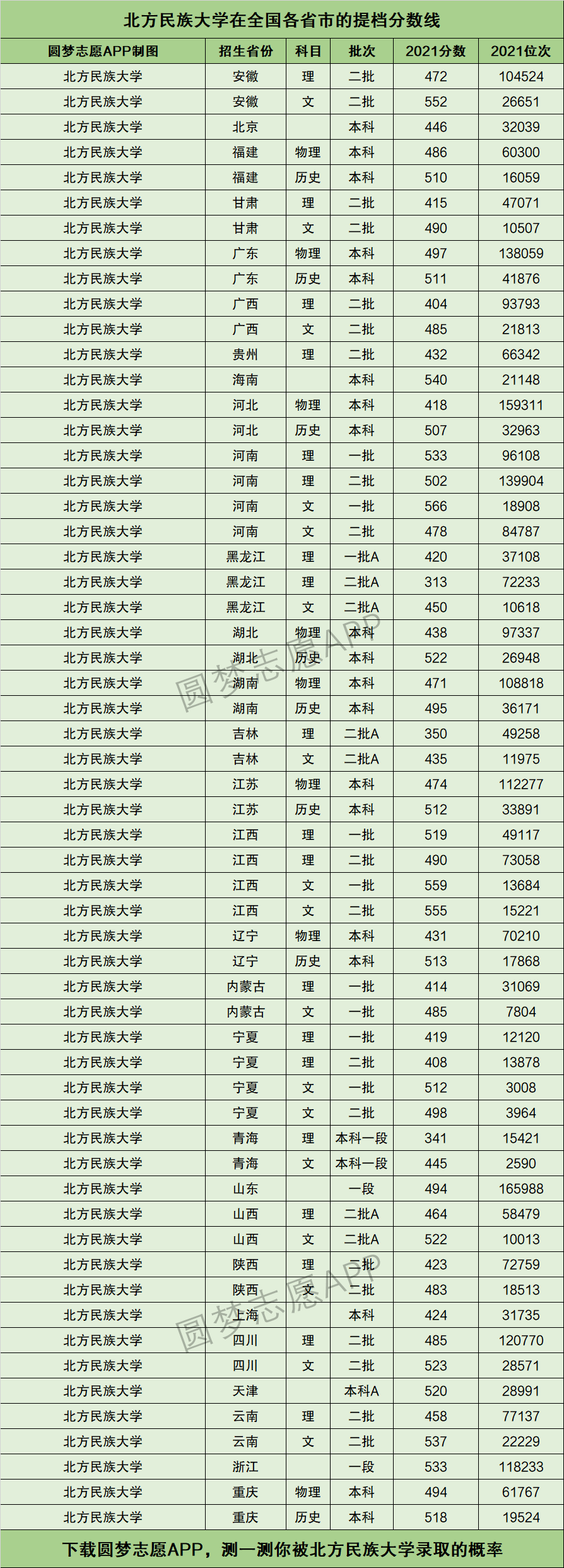 北方民族大学分数线图片