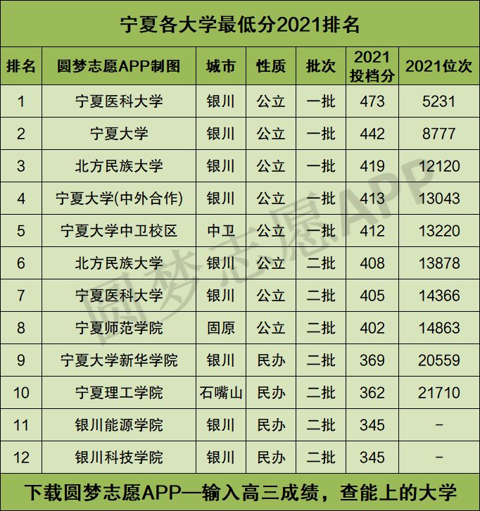 宁夏所有大学排名及录取分数线2022年宁夏理科高考生参考