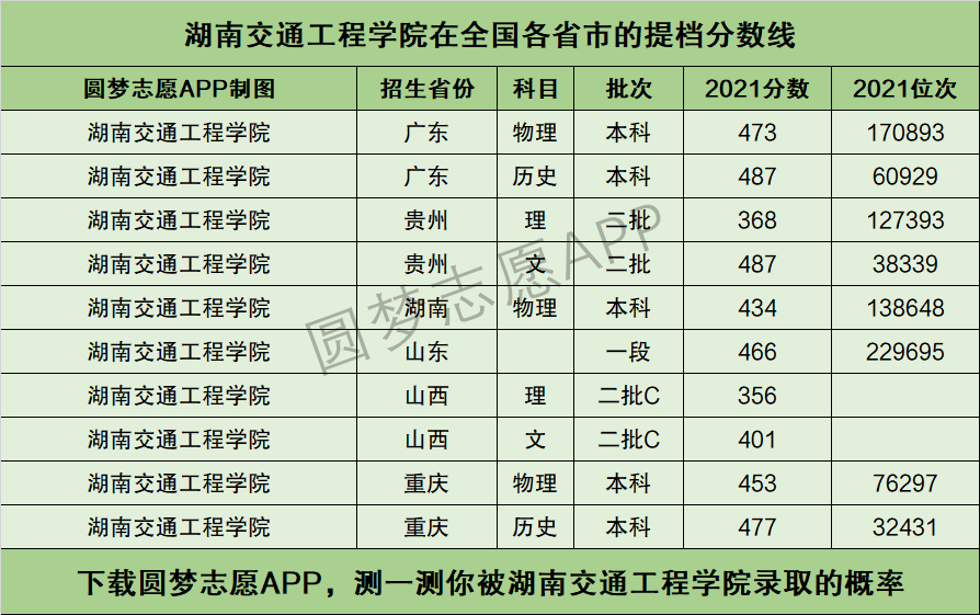 湖南交通工程学院提档线2021年含调档比例最低分数线及位次排名