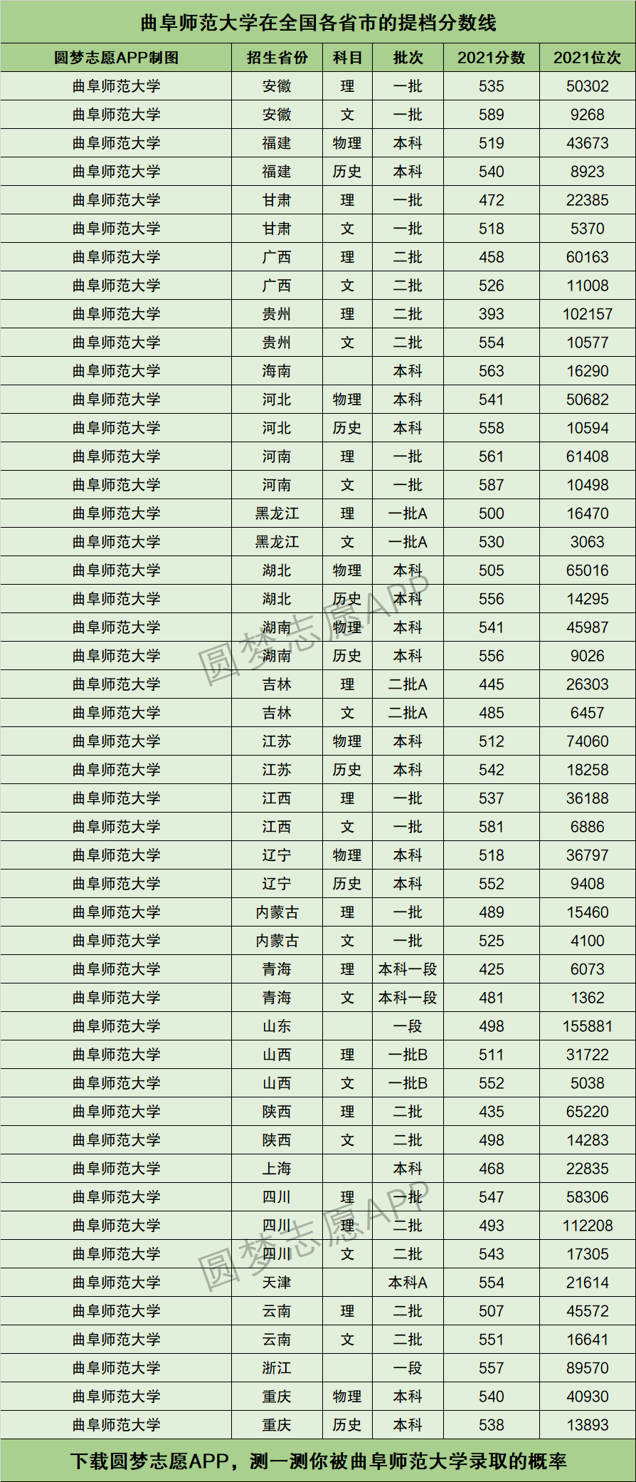 曲阜師範大學提檔線2021年含調檔比例最低分數線及位次排名