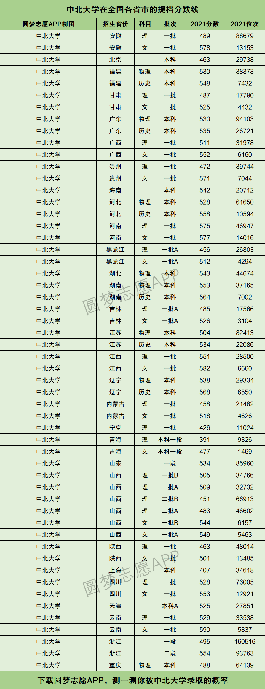 中北大学提档线2021年含调档比例最低分数线及位次排名