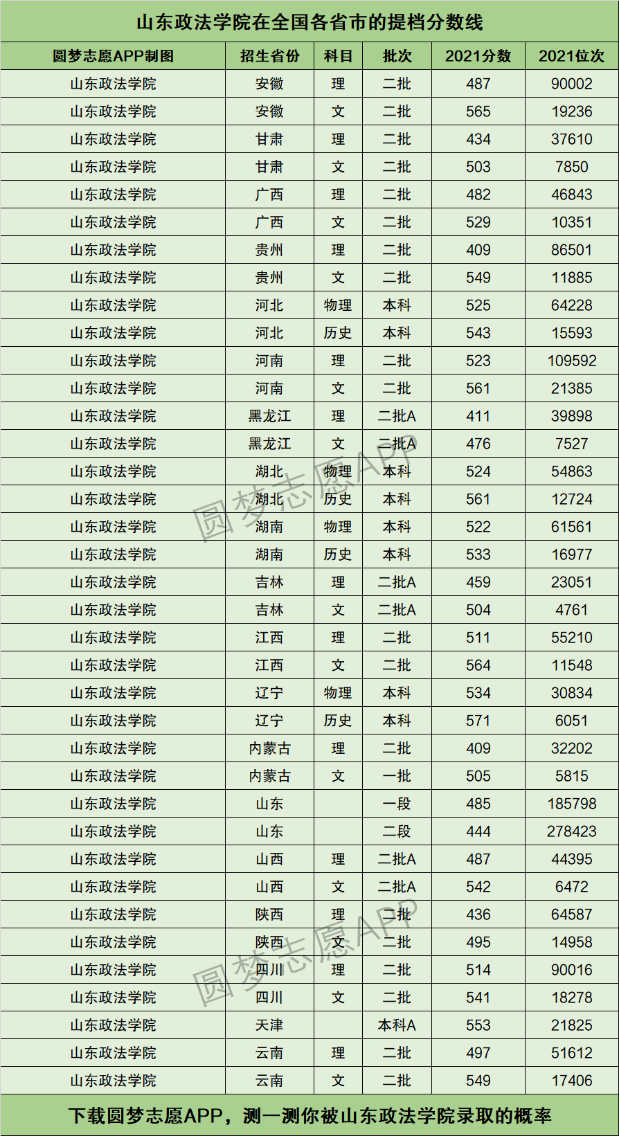 山东政法学院提档线2021年含调档比例最低分数线及位次排名