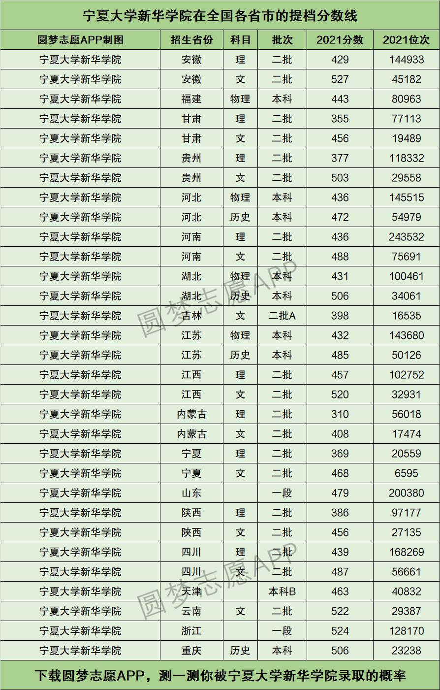 宁夏大学新华学院提档线2021年含调档比例最低分数线及位次排名