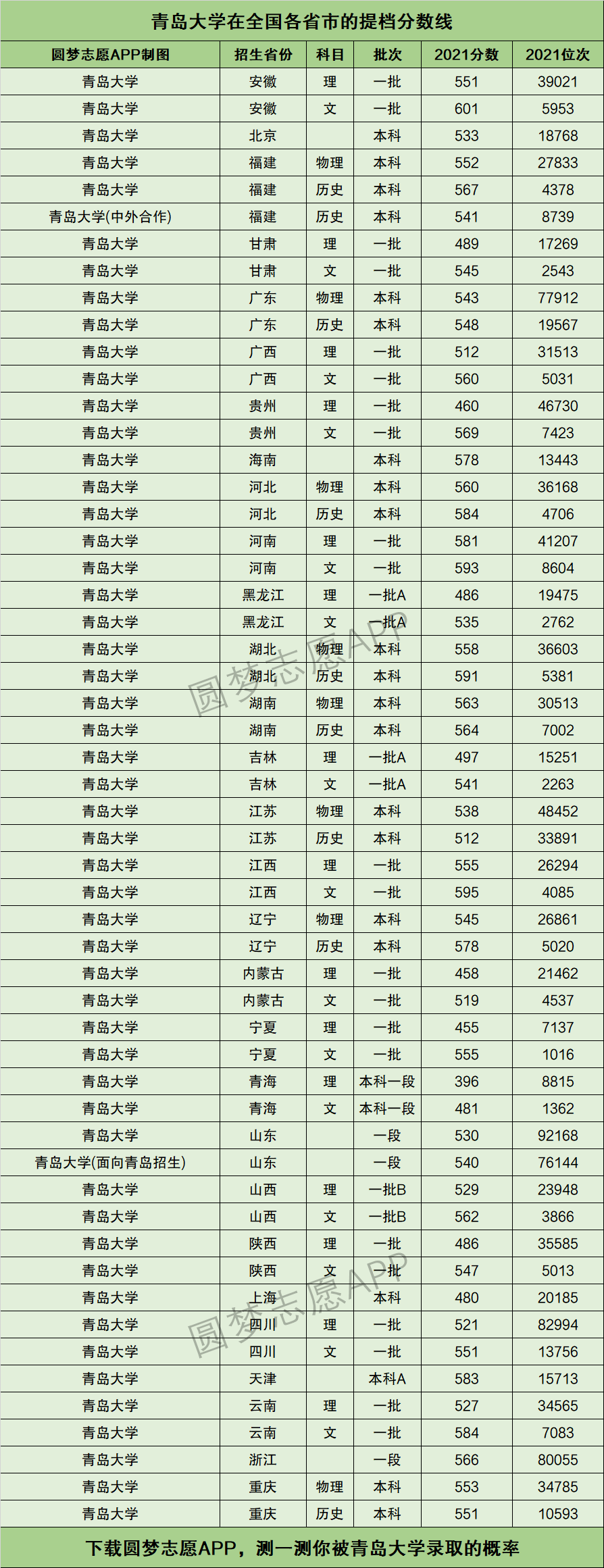 青岛大学分数线图片