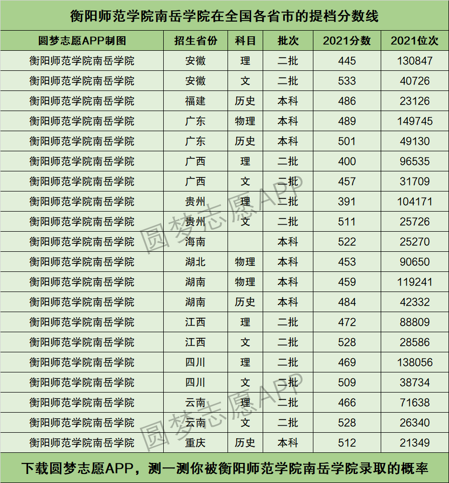 衡陽師範學院南嶽學院提檔線2021年含調檔比例最低分數線及位次排名