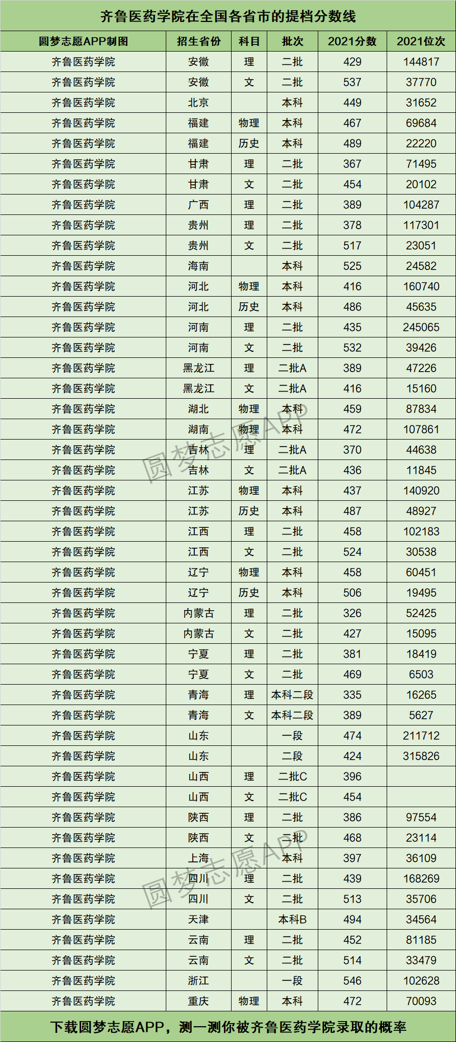 齊魯醫藥學院提檔線2021年含調檔比例最低分數線及位次排名